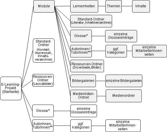 Struktur eines E-Learning-Projektes