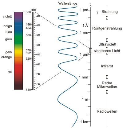 Spektrum der elektromagnetischen Wellen