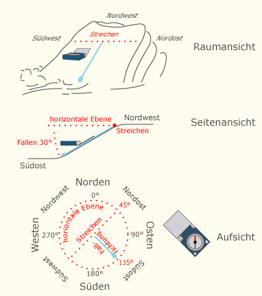 Streichen, Fallen, Fallrichtung