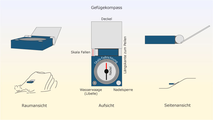 Gefügekompass