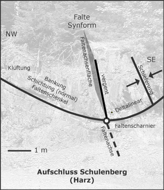 Skizze: Maßstab, Himmelsrichtung, Titel