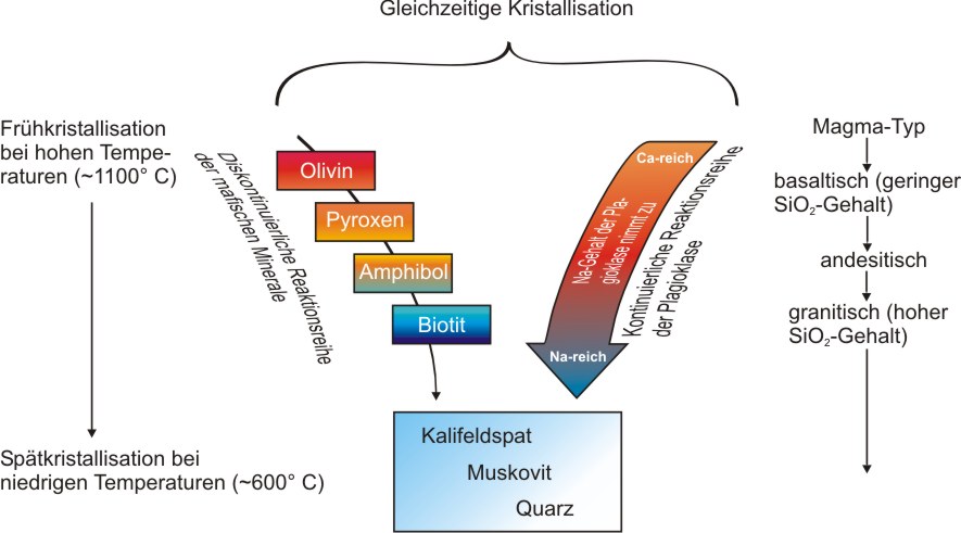 magmatische Differentiation