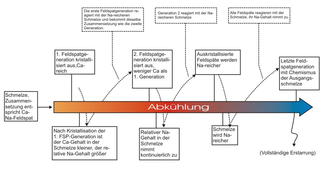 kontinuierliche Reaktionsreihe