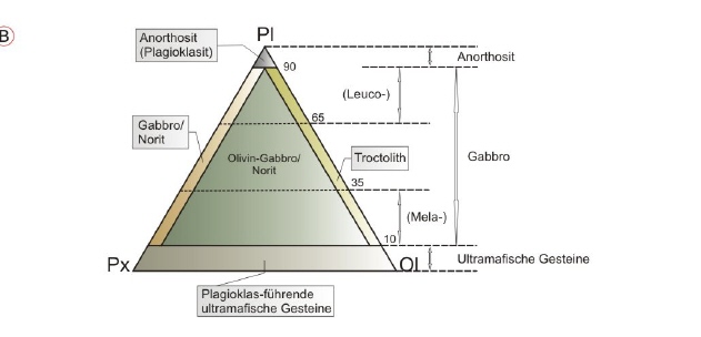 Nomenklatur der mafischen Plutonite