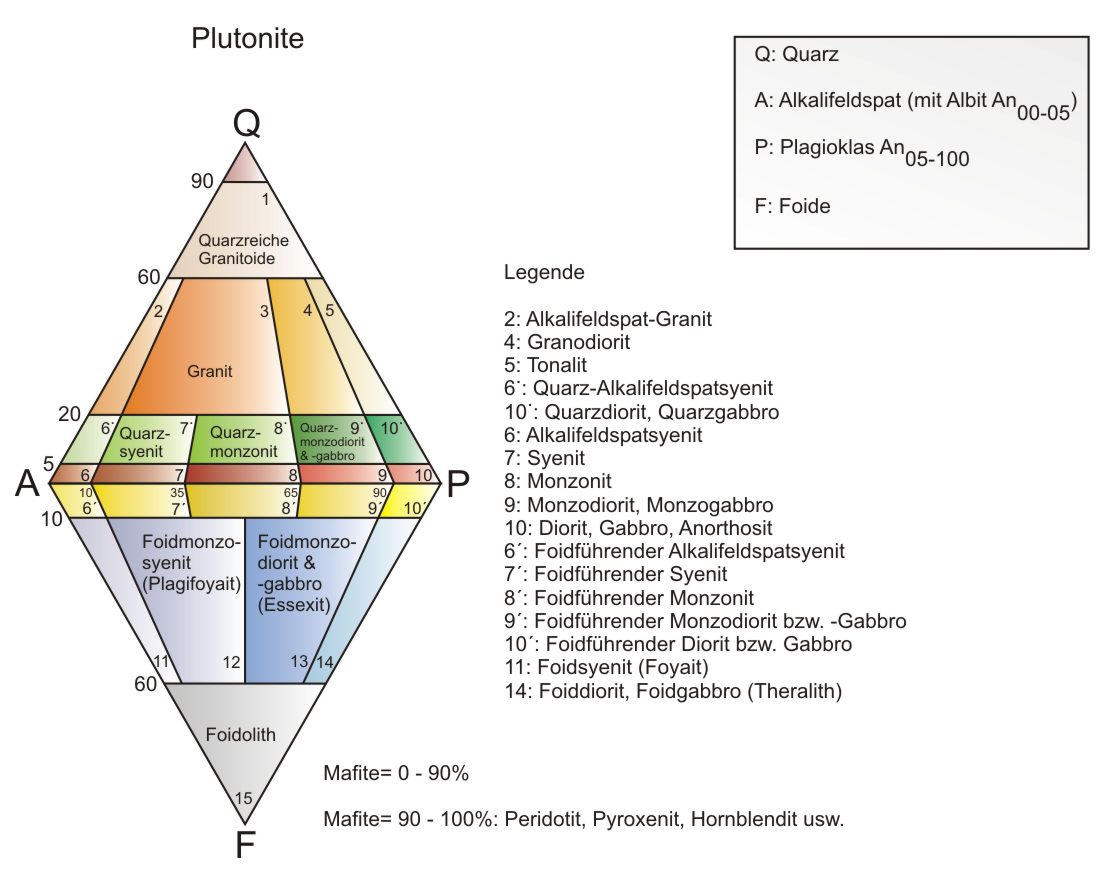 QAPF-Diagramm der Plutonite