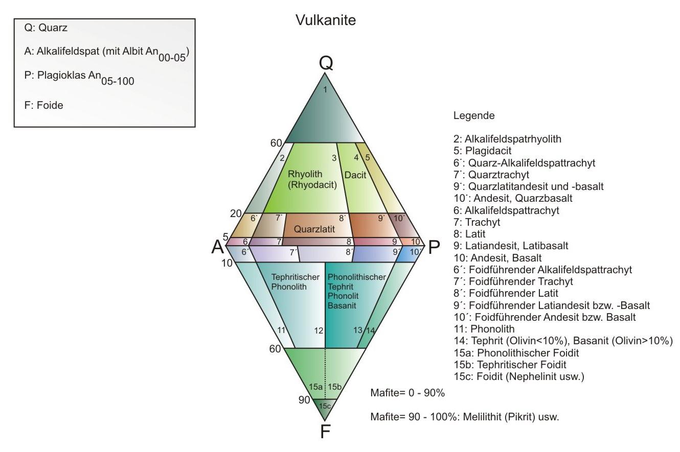 QAPF-Diagramm der Vulkanite
