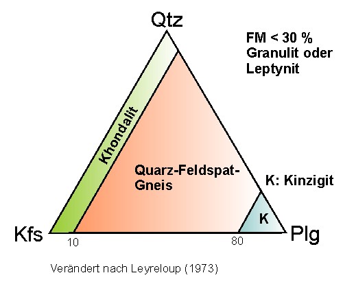 QAP-Diagramm für Granulite