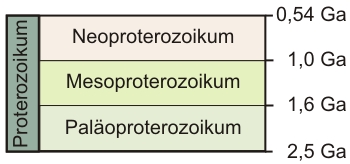 Unterteilung des Proterozoikums