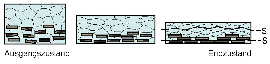 Entstehung sekundärer Foliationen: Drucklösung