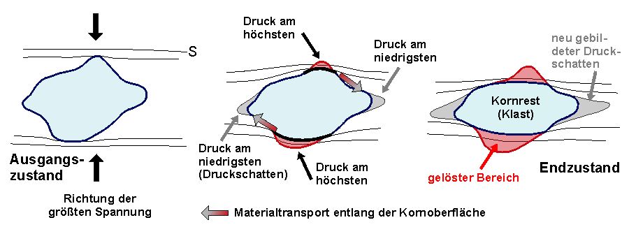 Drucklösung-Verdeutlichung des Mechanismus