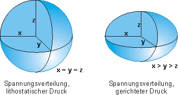 Unterschied zw. lithostatischem Druck und deviatorischen Spannungen