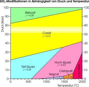 Spezifische Dichte der SiO<sub>2</sub>-Modifikationen im pT-Diagramm